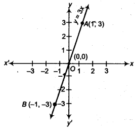 NCERT Solutions for Class 9 Maths Chapter 8 Linear Equations in Two Variables 8.3 1e